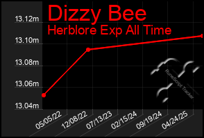 Total Graph of Dizzy Bee