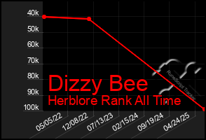 Total Graph of Dizzy Bee