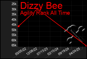 Total Graph of Dizzy Bee