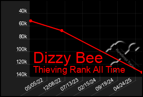 Total Graph of Dizzy Bee