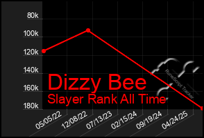 Total Graph of Dizzy Bee