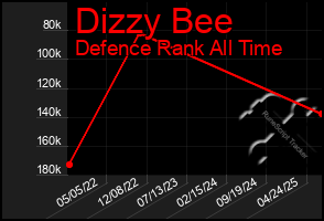 Total Graph of Dizzy Bee
