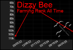 Total Graph of Dizzy Bee