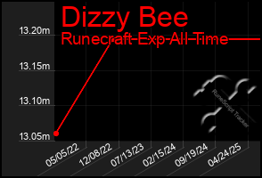 Total Graph of Dizzy Bee