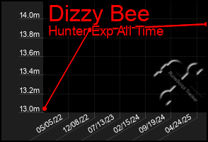 Total Graph of Dizzy Bee