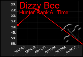 Total Graph of Dizzy Bee