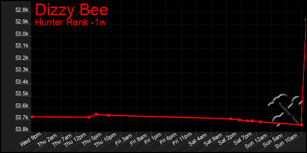 Last 7 Days Graph of Dizzy Bee