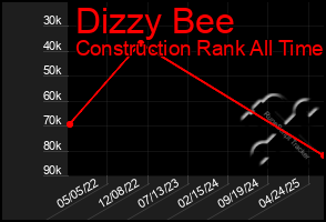 Total Graph of Dizzy Bee