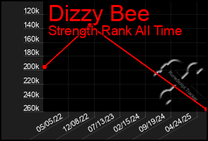 Total Graph of Dizzy Bee