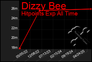 Total Graph of Dizzy Bee