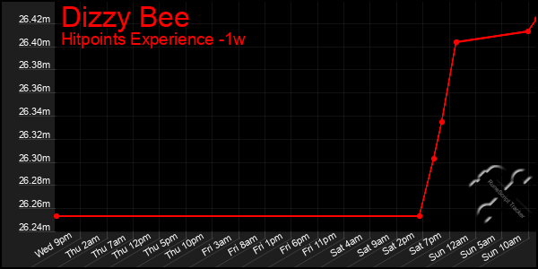 Last 7 Days Graph of Dizzy Bee