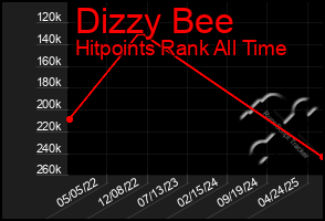 Total Graph of Dizzy Bee