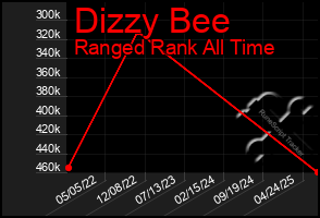 Total Graph of Dizzy Bee
