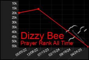 Total Graph of Dizzy Bee