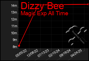 Total Graph of Dizzy Bee