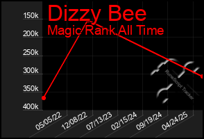 Total Graph of Dizzy Bee