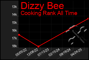 Total Graph of Dizzy Bee