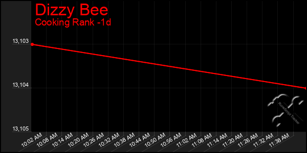 Last 24 Hours Graph of Dizzy Bee