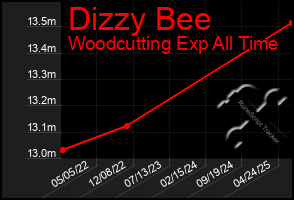 Total Graph of Dizzy Bee