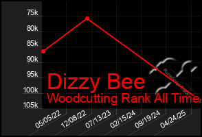 Total Graph of Dizzy Bee