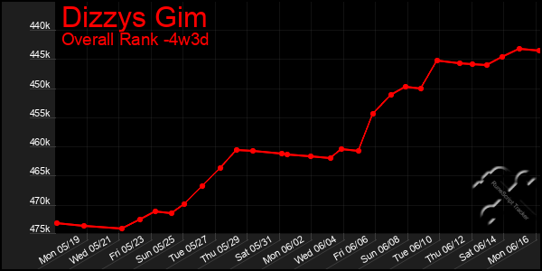 Last 31 Days Graph of Dizzys Gim