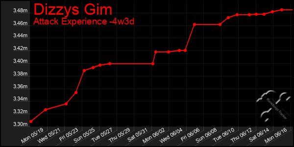Last 31 Days Graph of Dizzys Gim