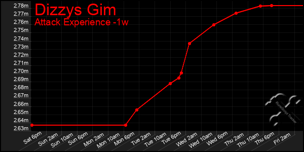 Last 7 Days Graph of Dizzys Gim