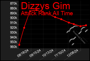 Total Graph of Dizzys Gim