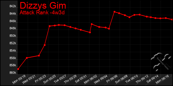 Last 31 Days Graph of Dizzys Gim
