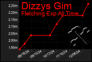 Total Graph of Dizzys Gim