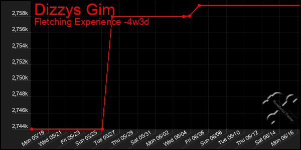 Last 31 Days Graph of Dizzys Gim