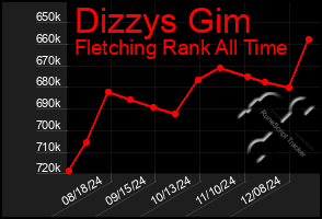 Total Graph of Dizzys Gim