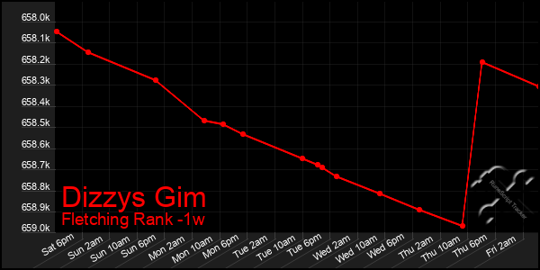 Last 7 Days Graph of Dizzys Gim