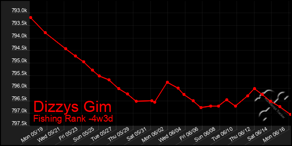 Last 31 Days Graph of Dizzys Gim