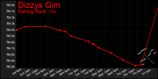 Last 7 Days Graph of Dizzys Gim