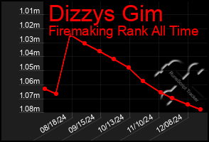 Total Graph of Dizzys Gim