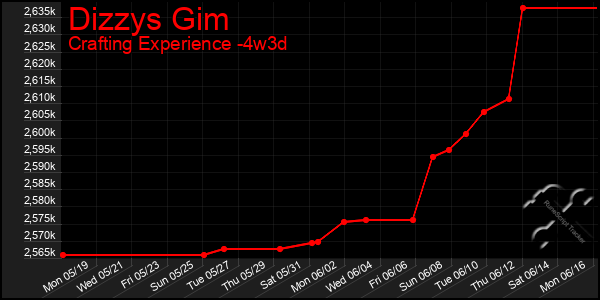 Last 31 Days Graph of Dizzys Gim