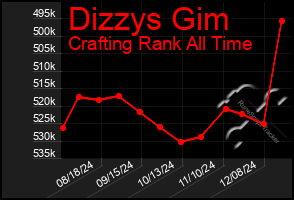 Total Graph of Dizzys Gim