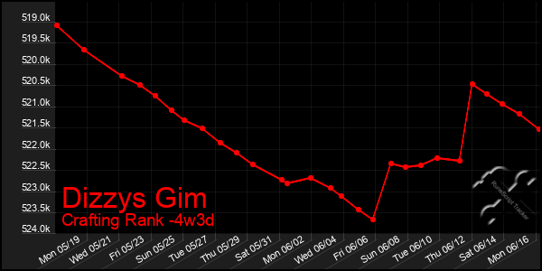 Last 31 Days Graph of Dizzys Gim