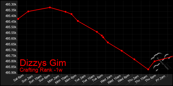 Last 7 Days Graph of Dizzys Gim