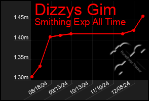 Total Graph of Dizzys Gim