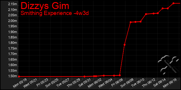 Last 31 Days Graph of Dizzys Gim