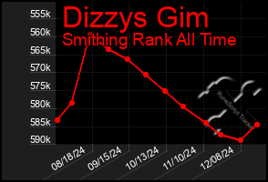 Total Graph of Dizzys Gim