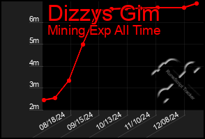 Total Graph of Dizzys Gim