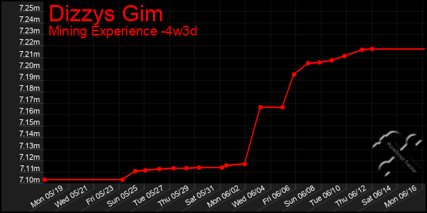 Last 31 Days Graph of Dizzys Gim