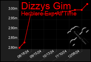 Total Graph of Dizzys Gim