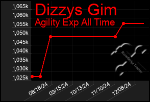 Total Graph of Dizzys Gim