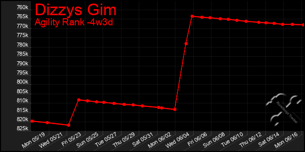Last 31 Days Graph of Dizzys Gim