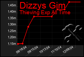 Total Graph of Dizzys Gim