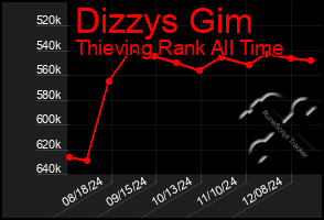 Total Graph of Dizzys Gim